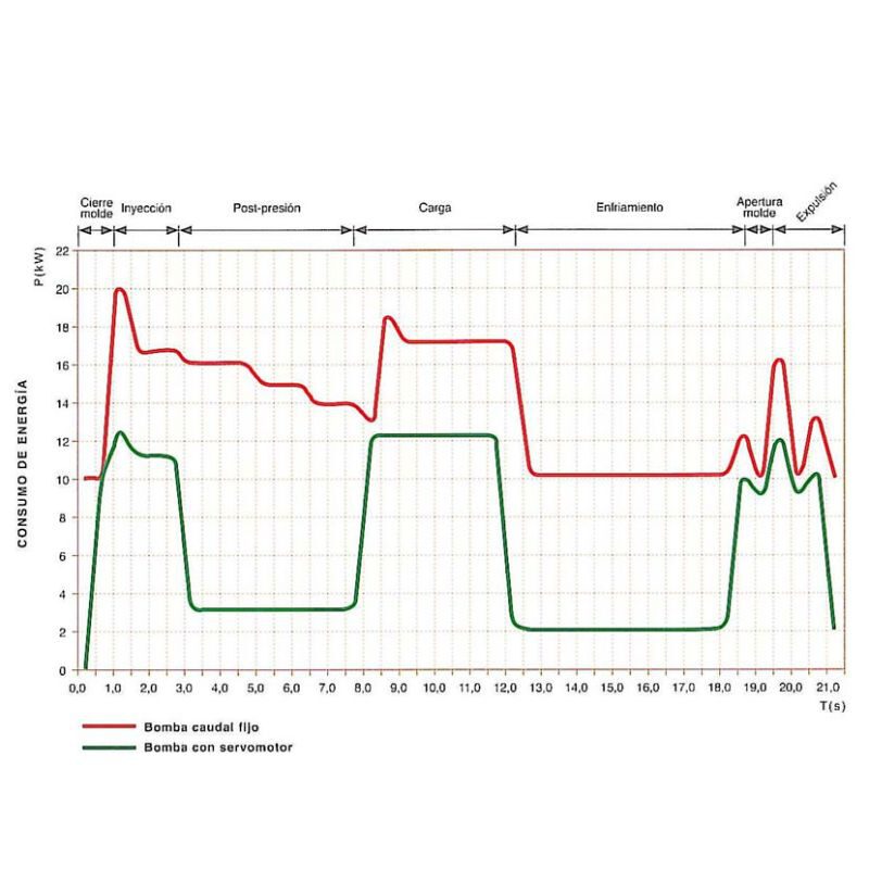 Gráfico de consumo de energía con el sistema hidráulico