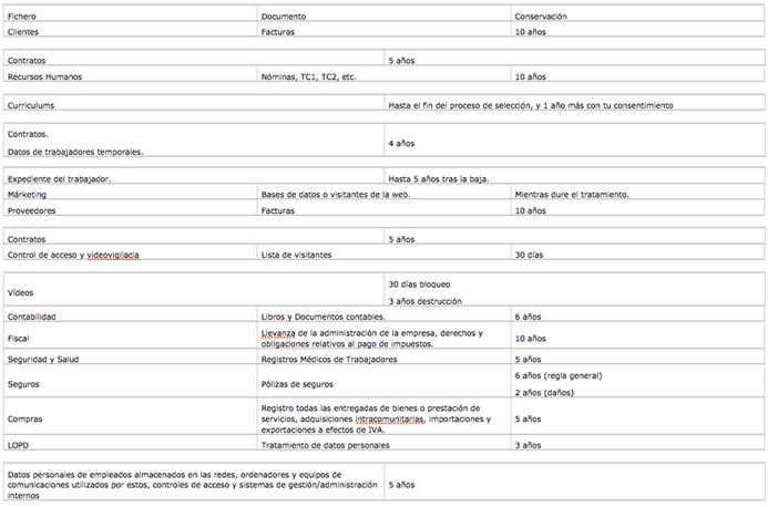 cuánto tiempo conservaremos sus datos